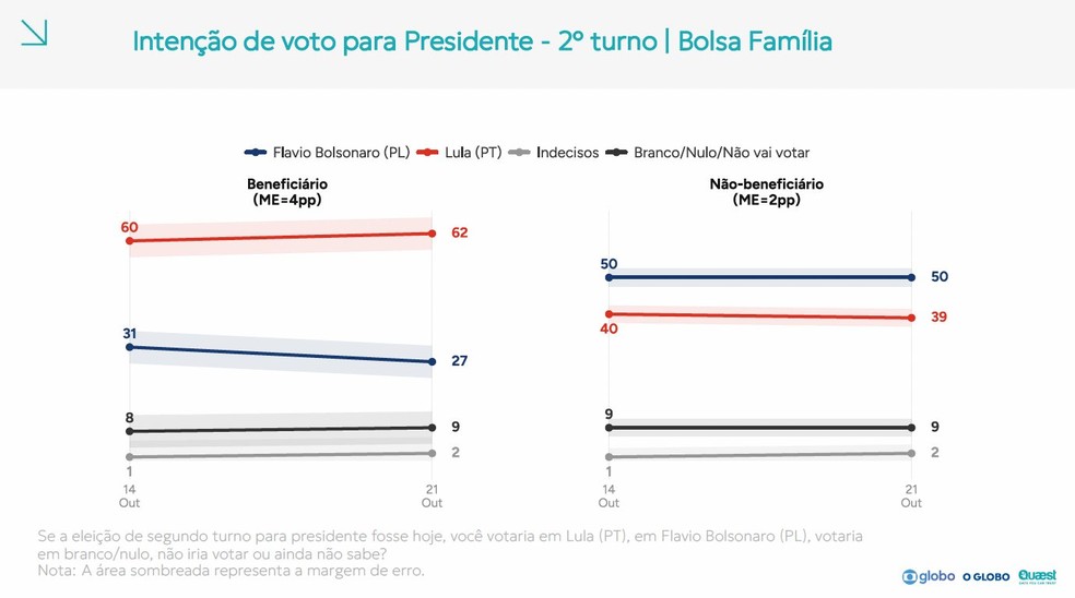 Pesquisa Quaest mostra a evolução das intenções de voto em Lula e Flávio Bolsonaro no segundo turno entre beneficiários e não beneficiários do Bolsa Família. — Foto: Reprodução/X