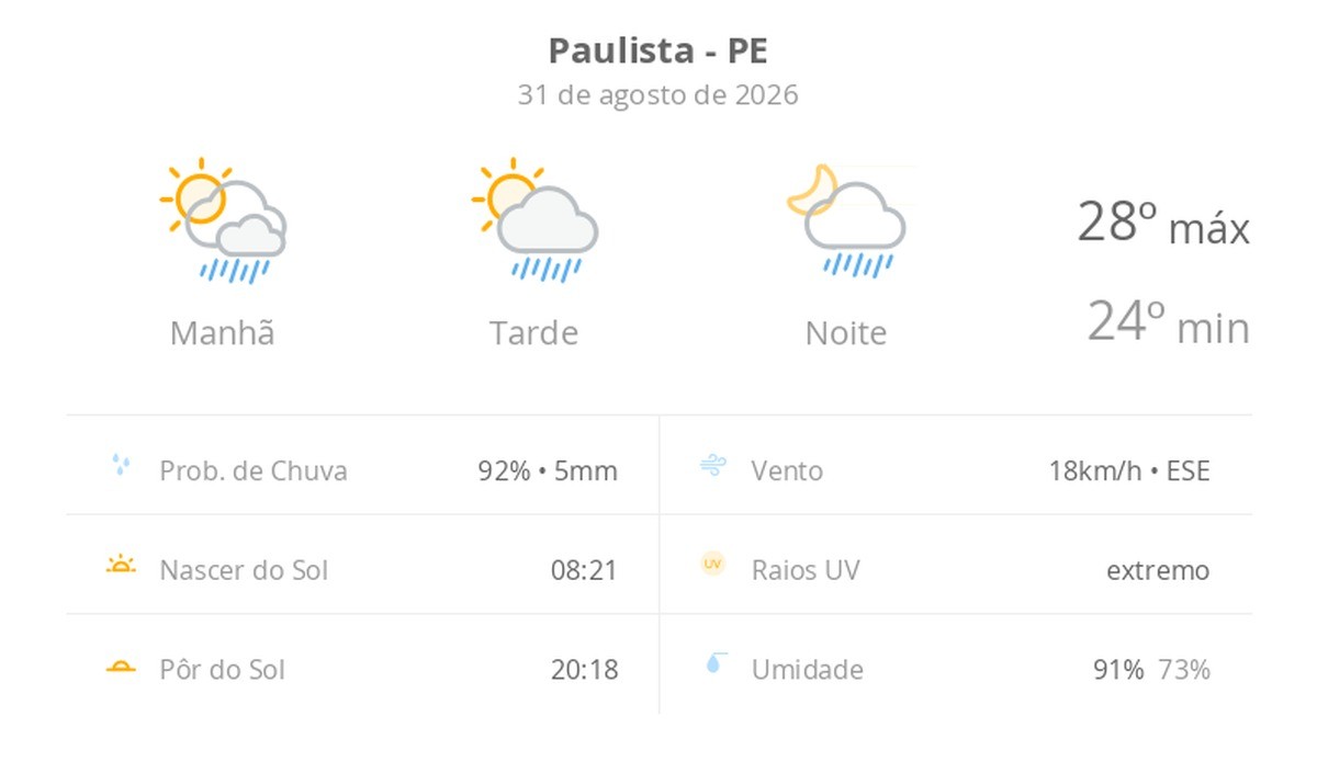 Previsão do tempo hoje para Paulista (PE): sol com algumas nuvens; chove rápido durante o dia e à noite