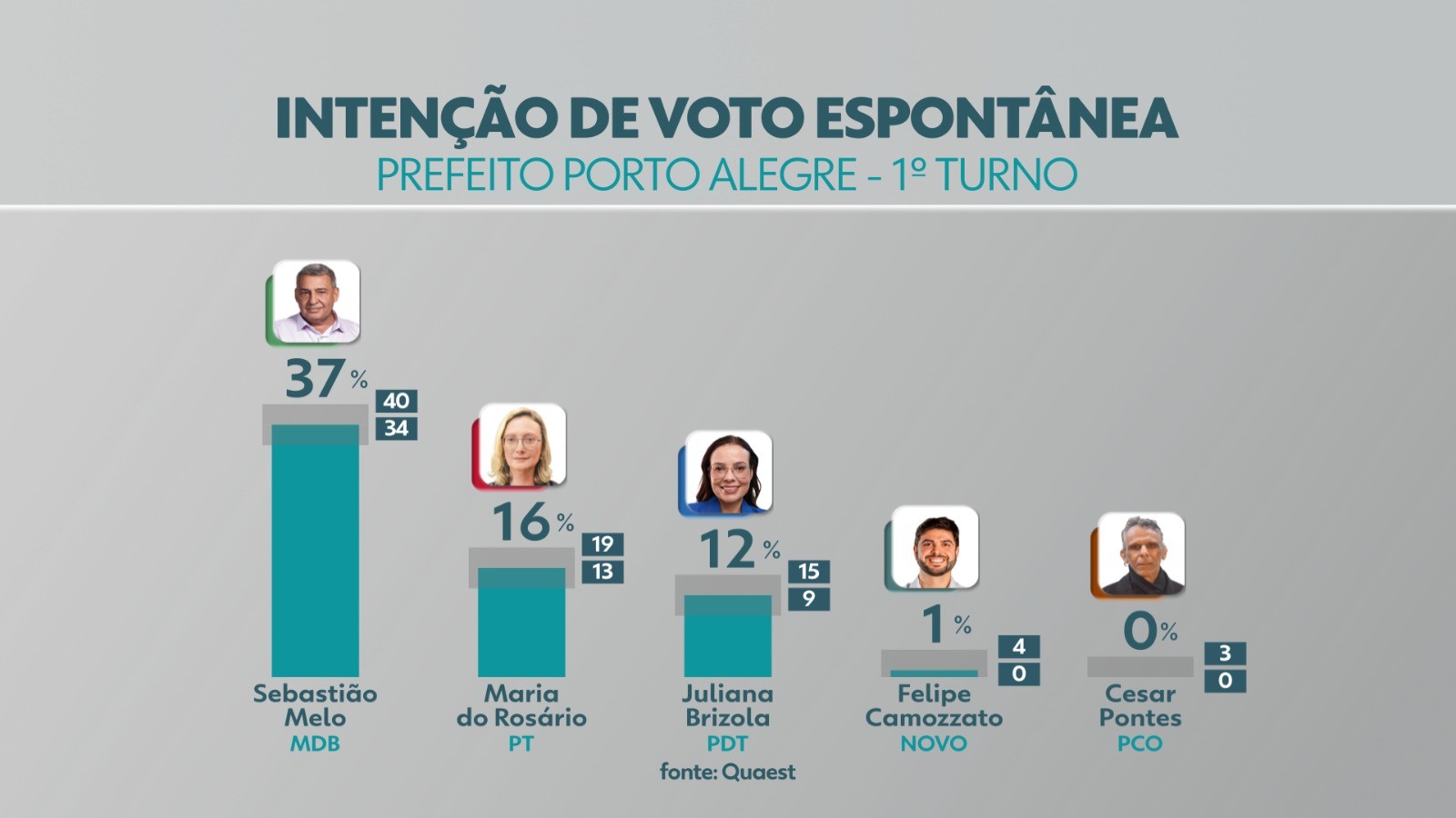 Quaest em Porto Alegre, votos válidos: Sebastião Melo tem 50%, Maria do Rosário, 26%, e Juliana Brizola, 23%