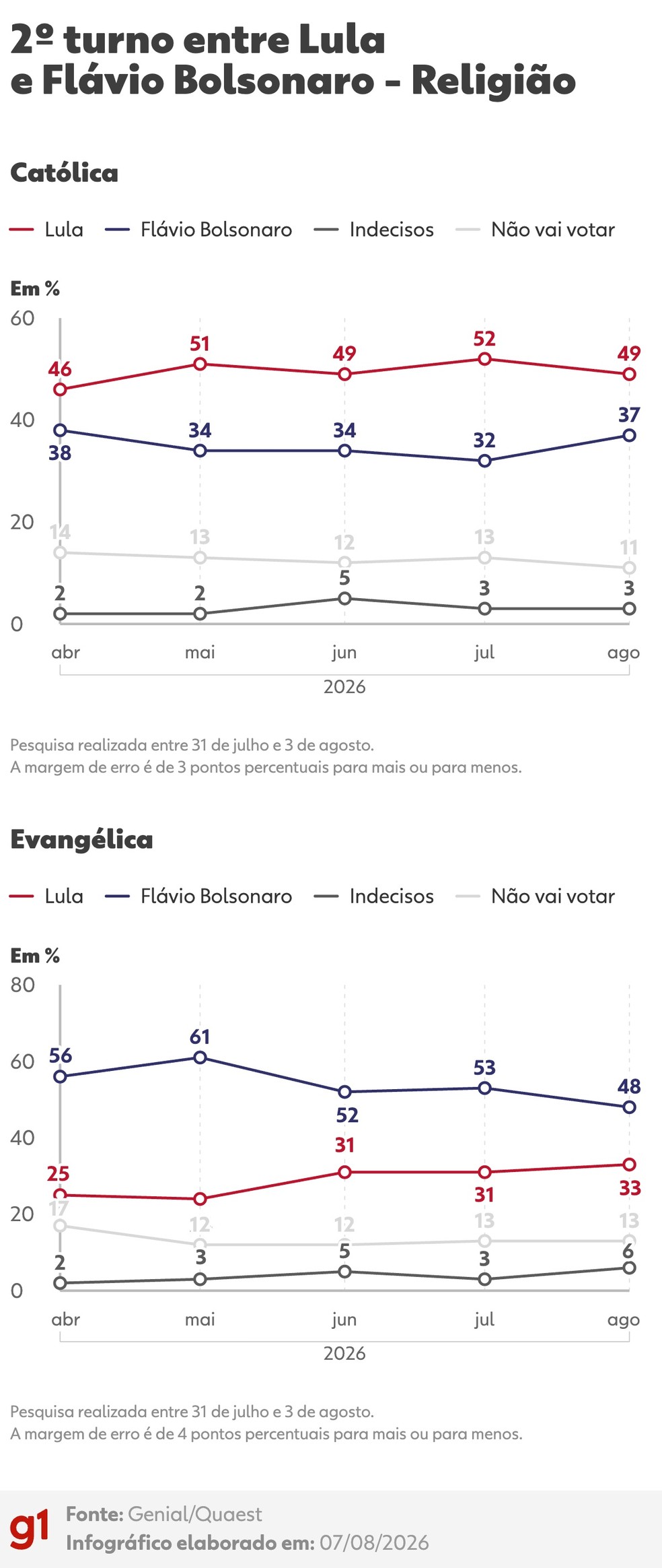Quaest: Intenção de voto para presidente no 2º turno entre Lula e Flávio Bolsonaro - Religião (agosto/2026) — Foto: Arte/g1