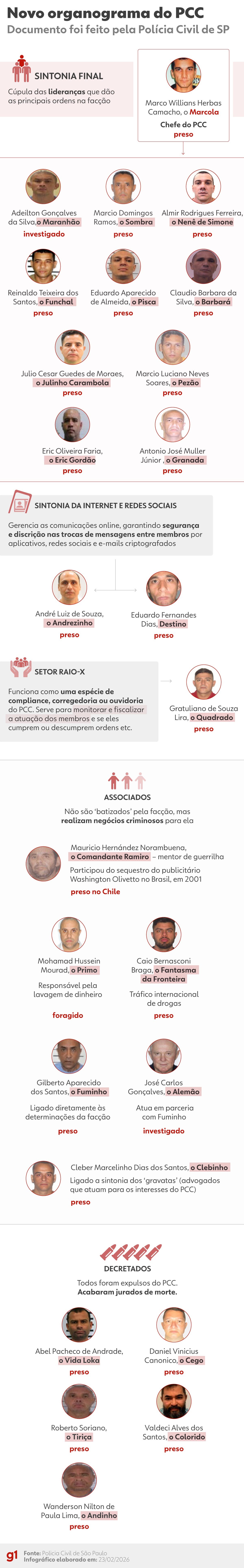 Novo organograma feito pela Polícia Civil revela estrutura empresarial do PCC, com setores de 'compliance' e rede social 
