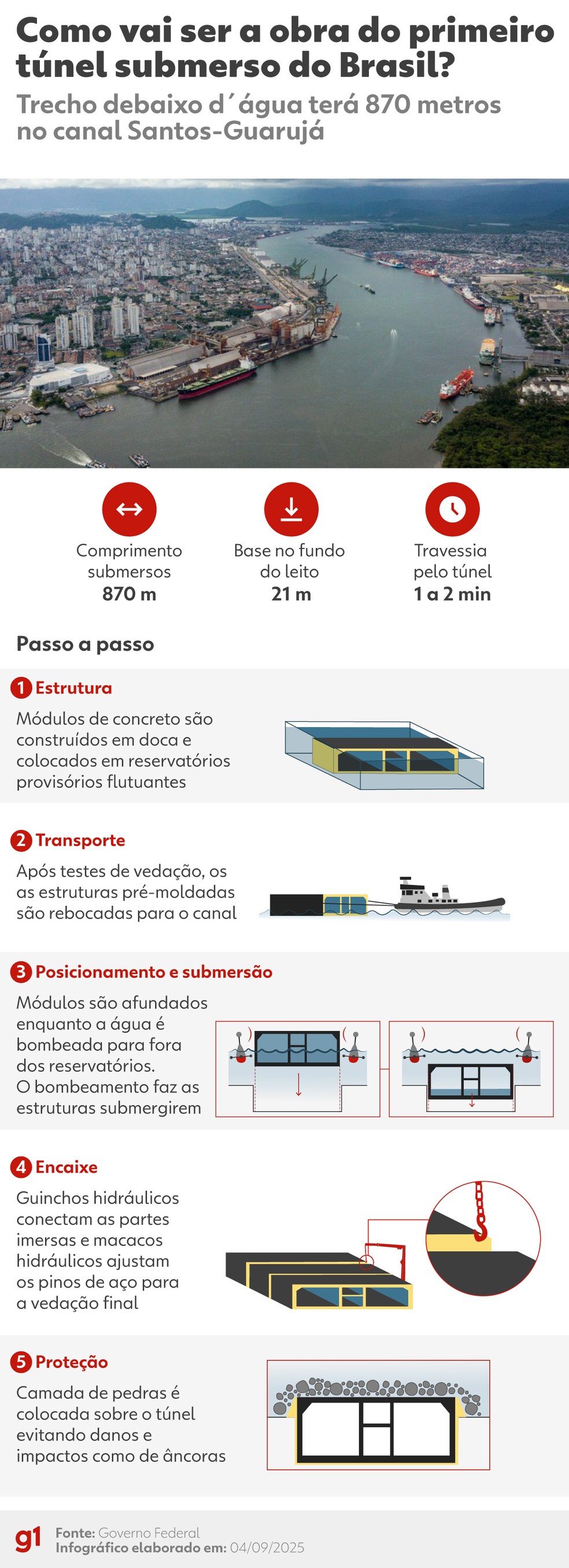 Como vai ser a obra do primeiro tnel submerso do Brasil? - Foto: Arte/g1
