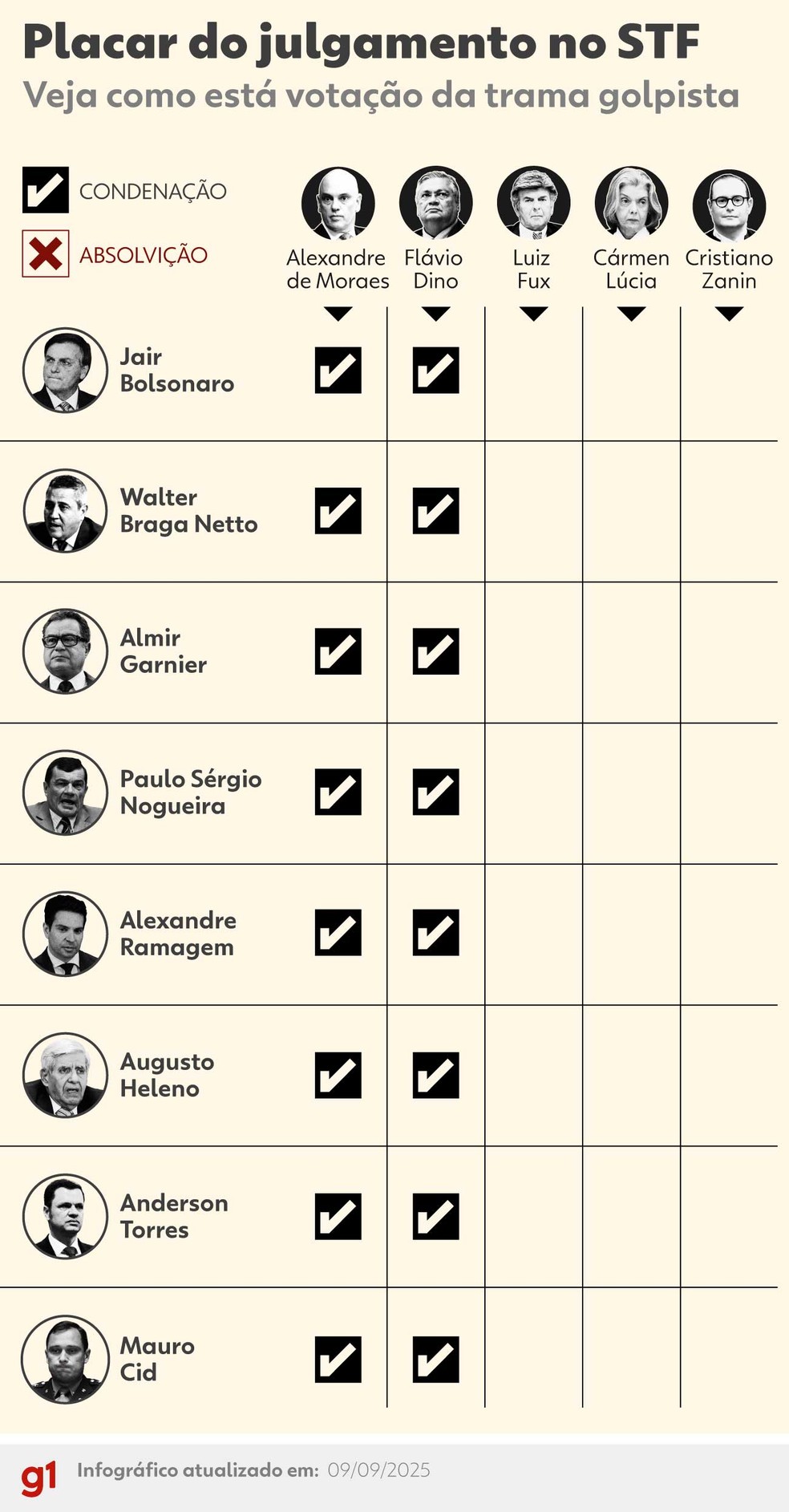 Infográfico - Moraes votou pela condenação de todos os réus no julgamento da trama golpista — Foto: Arte/g1