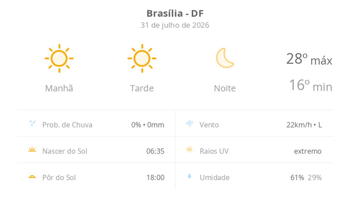Previsão do tempo hoje para Brasília (DF): sol o dia todo sem nuvens no céu; noite de tempo aberto ainda sem nuvens