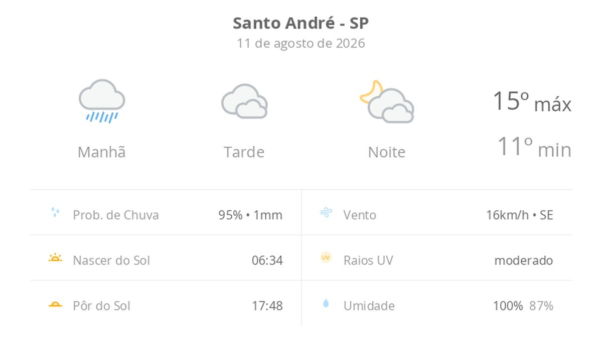 Previsão do tempo hoje para Santo André (SP): tempo nublado com chuva de manhã; à tarde pode garoar, o tempo abre, devagar, à noite