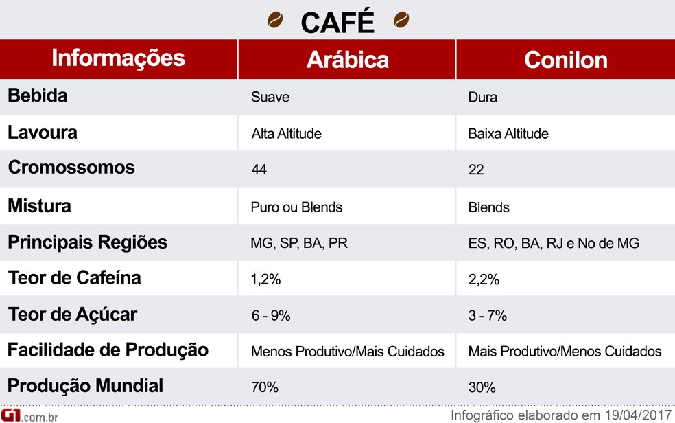 Café arábica ou robusta, qual produção é mais lucrativa?, Notícias
