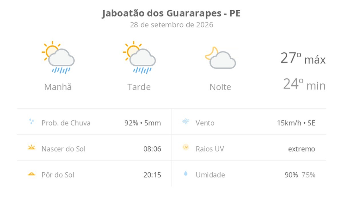 Previsão do tempo hoje para Jaboatão dos Guararapes (PE): sol com algumas nuvens e chuva passageira durante o dia; à noite o tempo fica firme