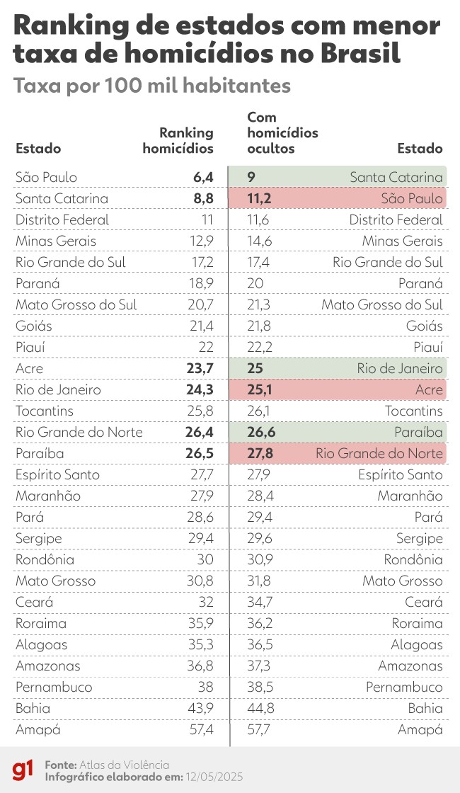 Homicídios ocultos mudariam ranking de estados mais violentos do país; compare