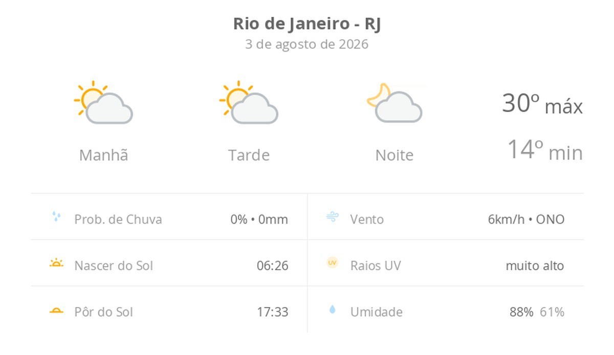 Previsão do tempo hoje para o Rio de Janeiro (RJ): sol com algumas nuvens; não chove