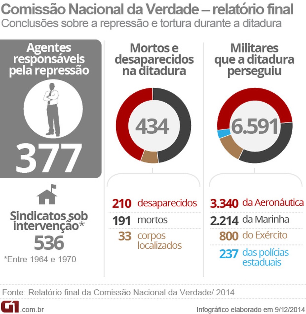 Arte / comissão nacional da verdade / relatório final — Foto: Editoria de Arte / G1