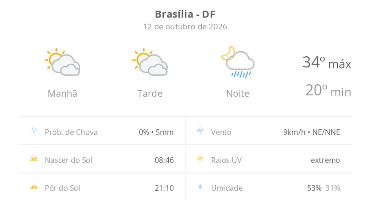 Previsão do tempo hoje para Brasília (DF): sol com muitas nuvens e períodos de céu nublado; noite com pancadas de chuva