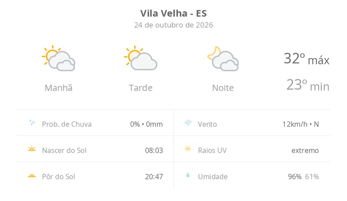 Previsão do tempo hoje para Vila Velha (ES): muitas nuvens o dia todo, com aberturas de sol