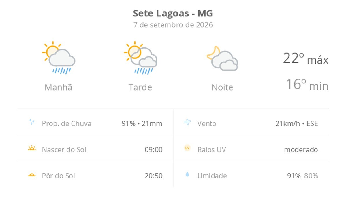 Previsão do tempo hoje para Sete Lagoas (MG): sol com algumas nuvens e chuva passageira; à noite, muitas nuvens, mas com tempo firme