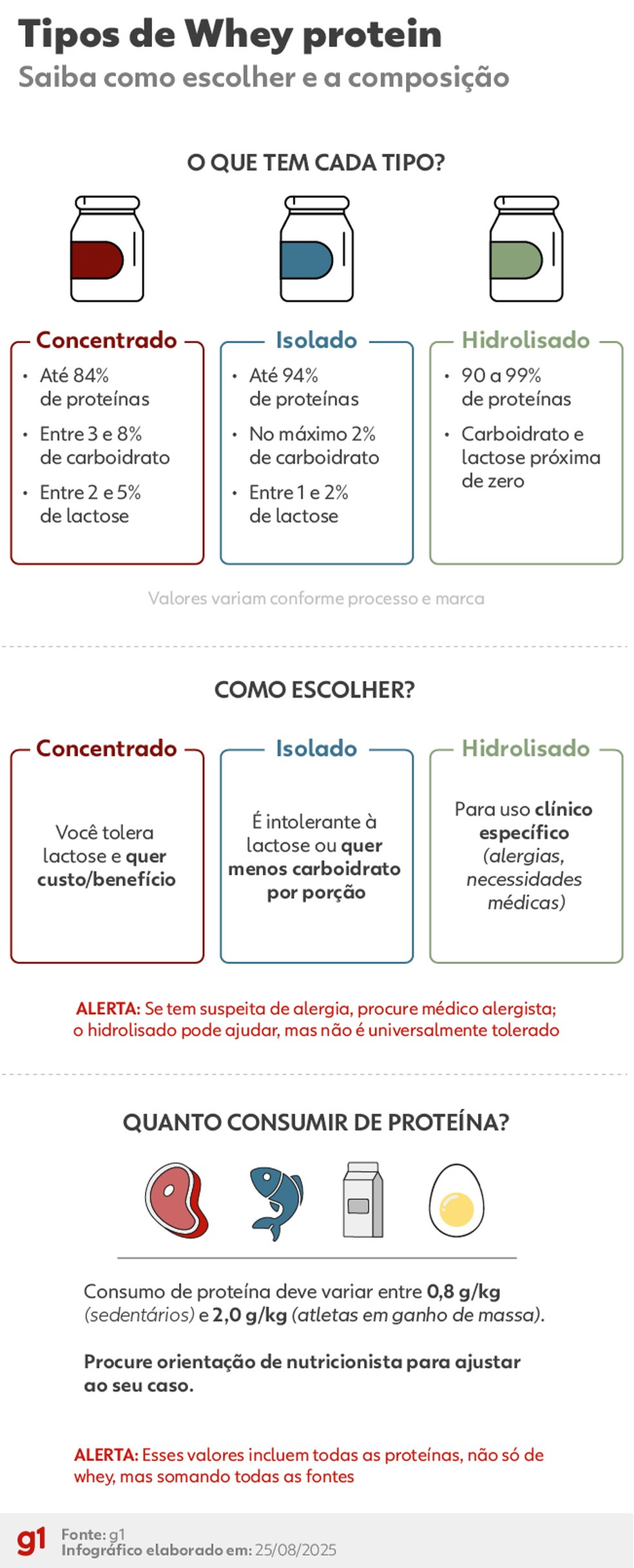 Tipos de whey protein — Foto: Otavio Camargo/Arte g1