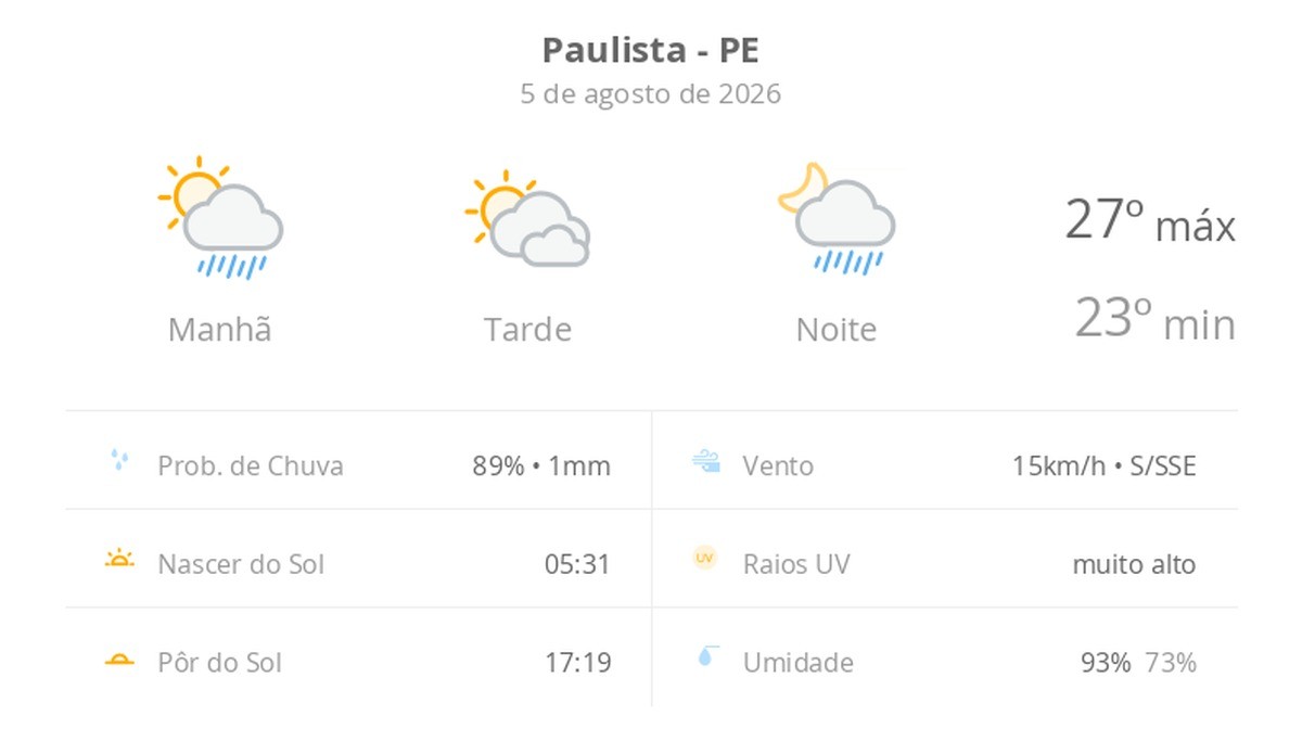 Previsão do tempo hoje para Paulista (PE): sol o dia todo; muitas nuvens e pancadas de chuva de manhã e à noite