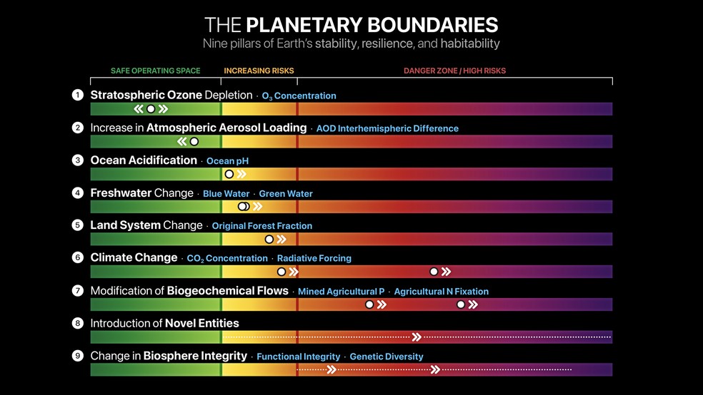 Gráfico mostra os nove limites planetários e indica quais já estão fora da faixa considerada segura para o funcionamento da Terra. — Foto: Reprodução/Planetary Health Check 2026