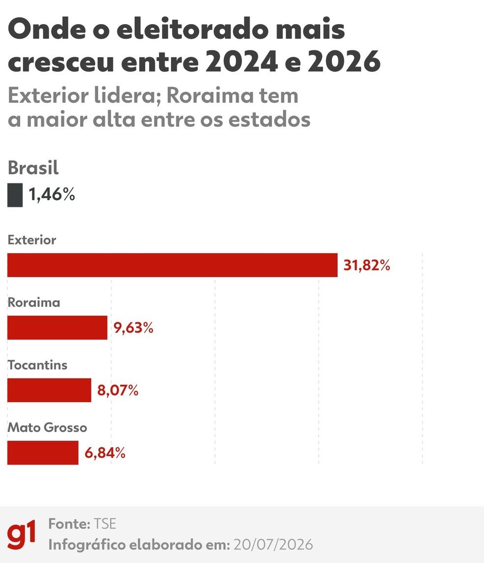 Eleitorado 2026 &mdash; Foto: TSE/Arte/g1