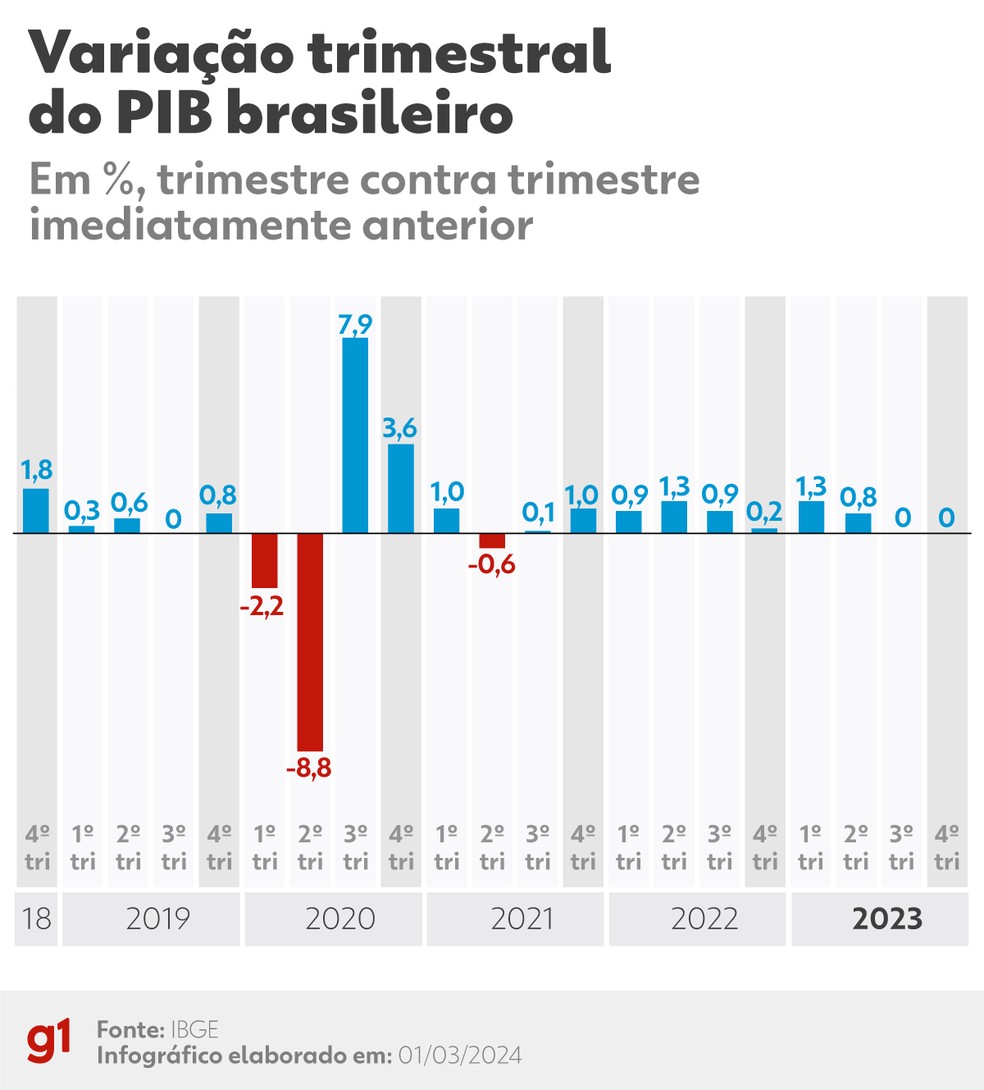 Variac?a?o trimestral do PIB brasileiro &mdash; Foto: Arte g1