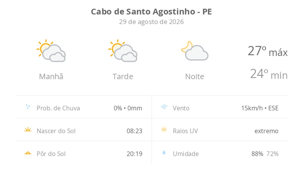 Previsão do tempo hoje para Cabo de Santo Agostinho (PE): sol com muitas nuvens durante o dia e períodos de céu nublado; noite com poucas nuvens