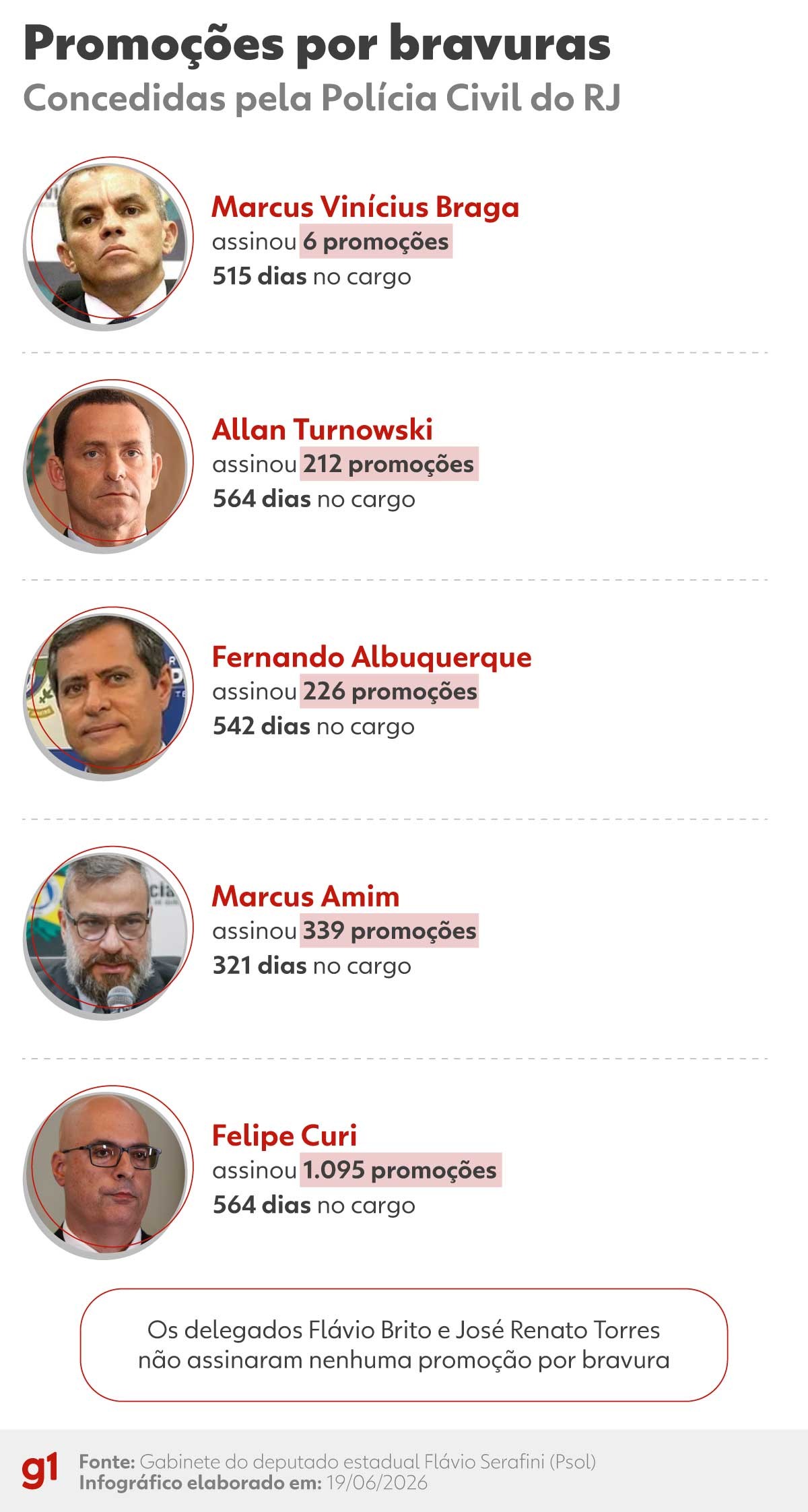 Promoções por bravura disparam e já representam 40% das progressões funcionais na Polícia Civil do RJ, diz levantamento