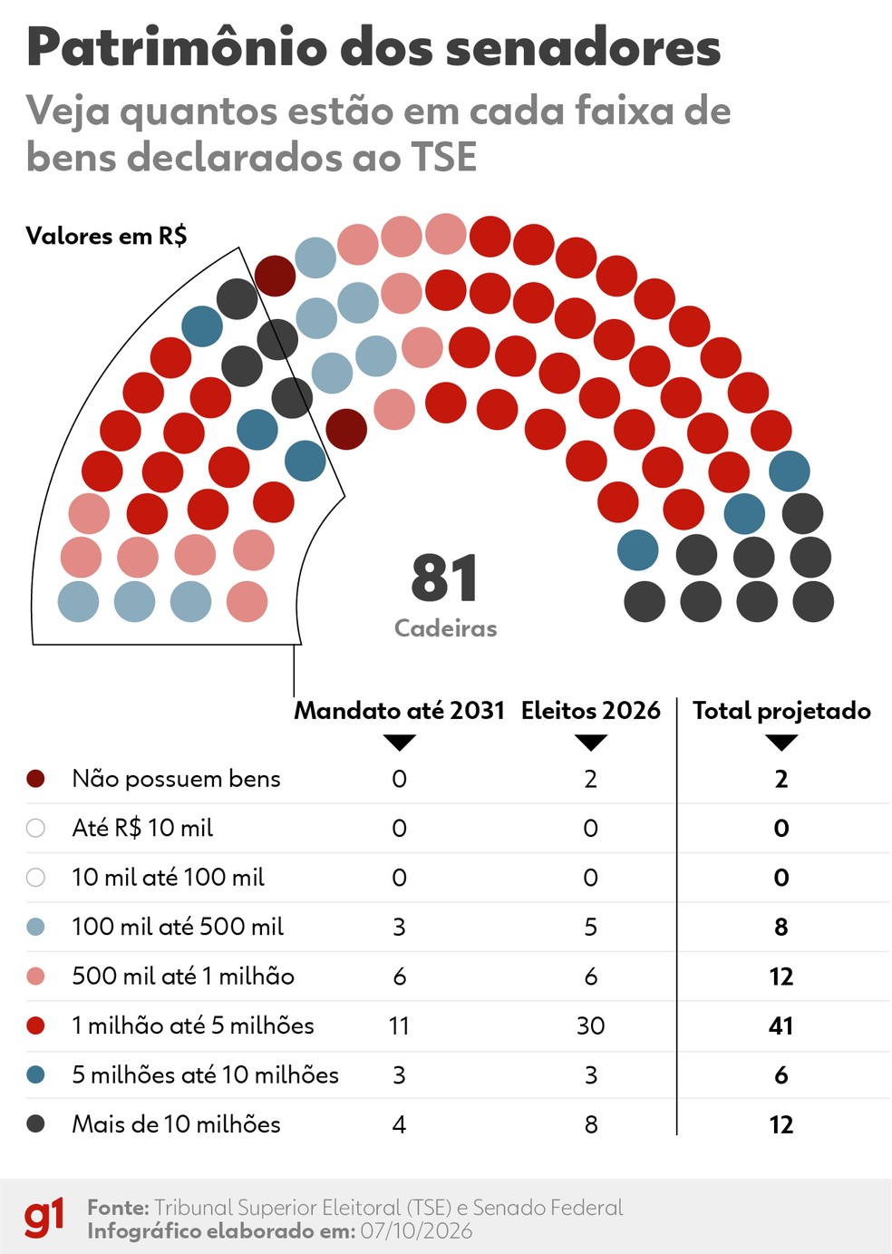 Gráfico - Patrimônio dos senadores. — Foto: Arte/g1
