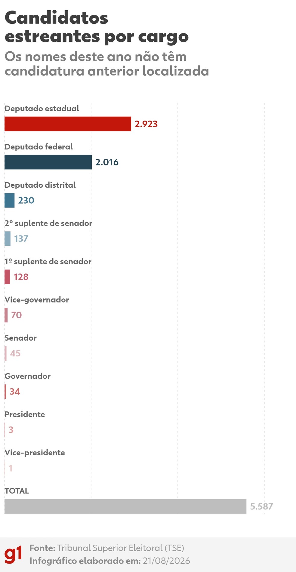 Infográfico mostra a distribuição por cargo dos 5.962 candidatos de 2026 que disputam uma eleição geral pela primeira vez desde 1994 — Foto: Arte/g1