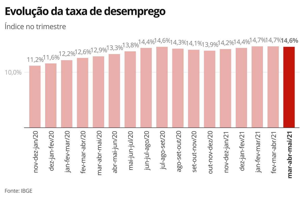 Desemprego fica em 14,6% e atinge 14,8 milhões no trimestre encerrado ...