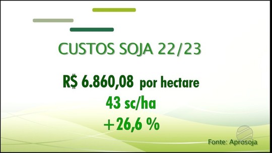 Aprosoja/MS aponta aumento de 26% no custo de produção da soja para safra 22/23