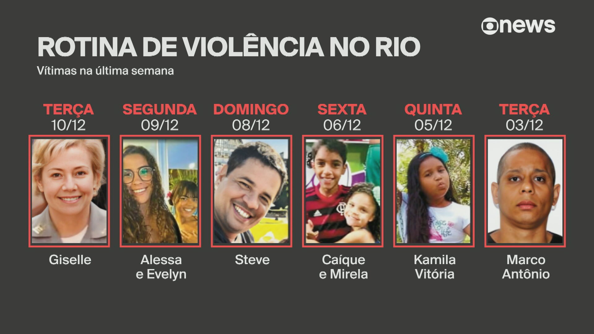 Rio de Janeiro registra casos diários de violência urbana nesta semana; veja episódios