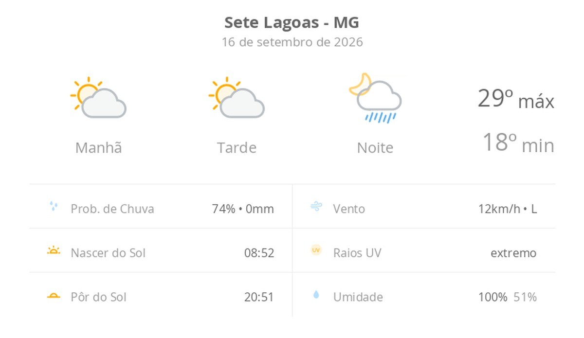 Previsão do tempo hoje para Sete Lagoas (MG): sol com aumento de nuvens ao longo do dia; à noite ocorrem pancadas de chuva