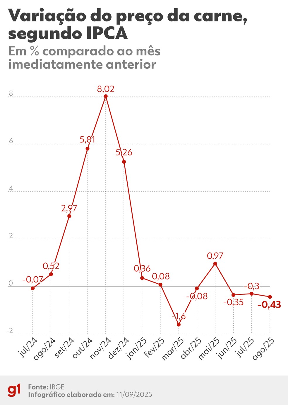 Inflação da carne entre setembro de 2024 e agosto de 2025 — Foto: Arte g1