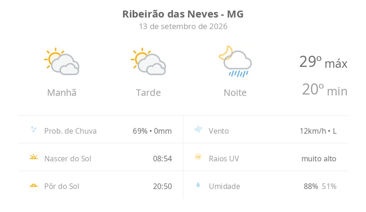 Previsão do tempo hoje para Ribeirão das Neves (MG): sol com muitas nuvens e períodos de céu nublado; noite com pancadas de chuva