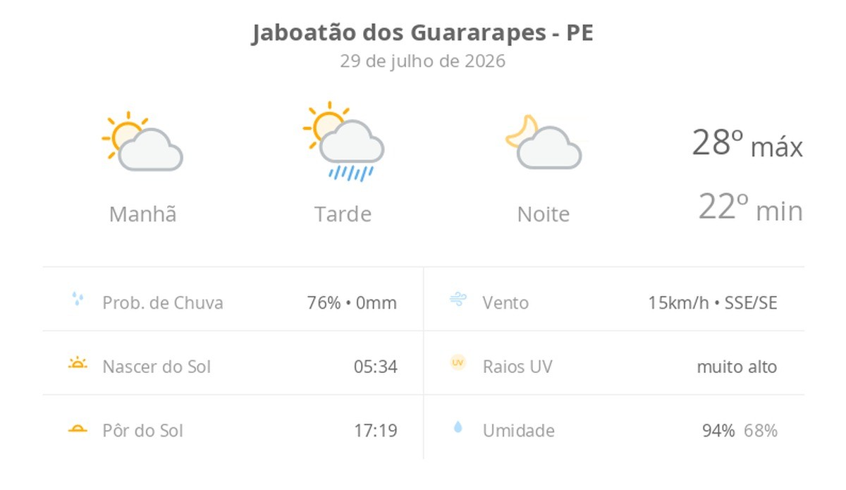 Previsão do tempo hoje para Jaboatão dos Guararapes (PE): sol e aumento de nuvens de manhã; pancadas de chuva à tarde, à noite o tempo fica aberto