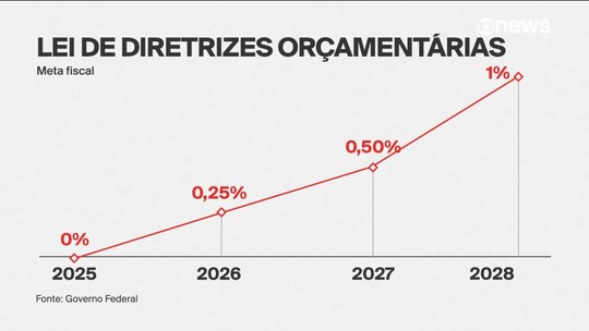 Governo revê trajetória das contas e adia superávit para 2026 - Programa: Jornal GloboNews edição das 18h 