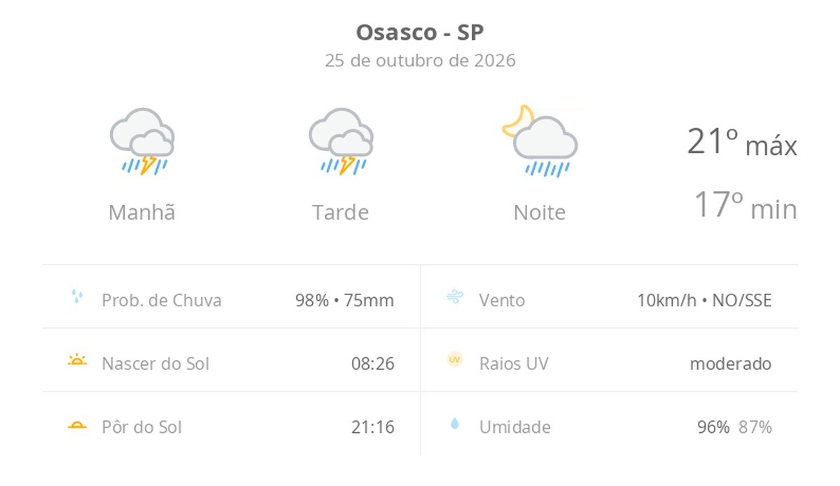 Previsão do tempo hoje para Osasco (SP): tempo nublado com chuva forte durante o dia; à noite, chuva diminui de intensidade, mas não para