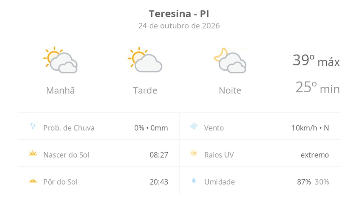 Previsão do tempo hoje para Teresina (PI): muitas nuvens o dia todo, com aberturas de sol