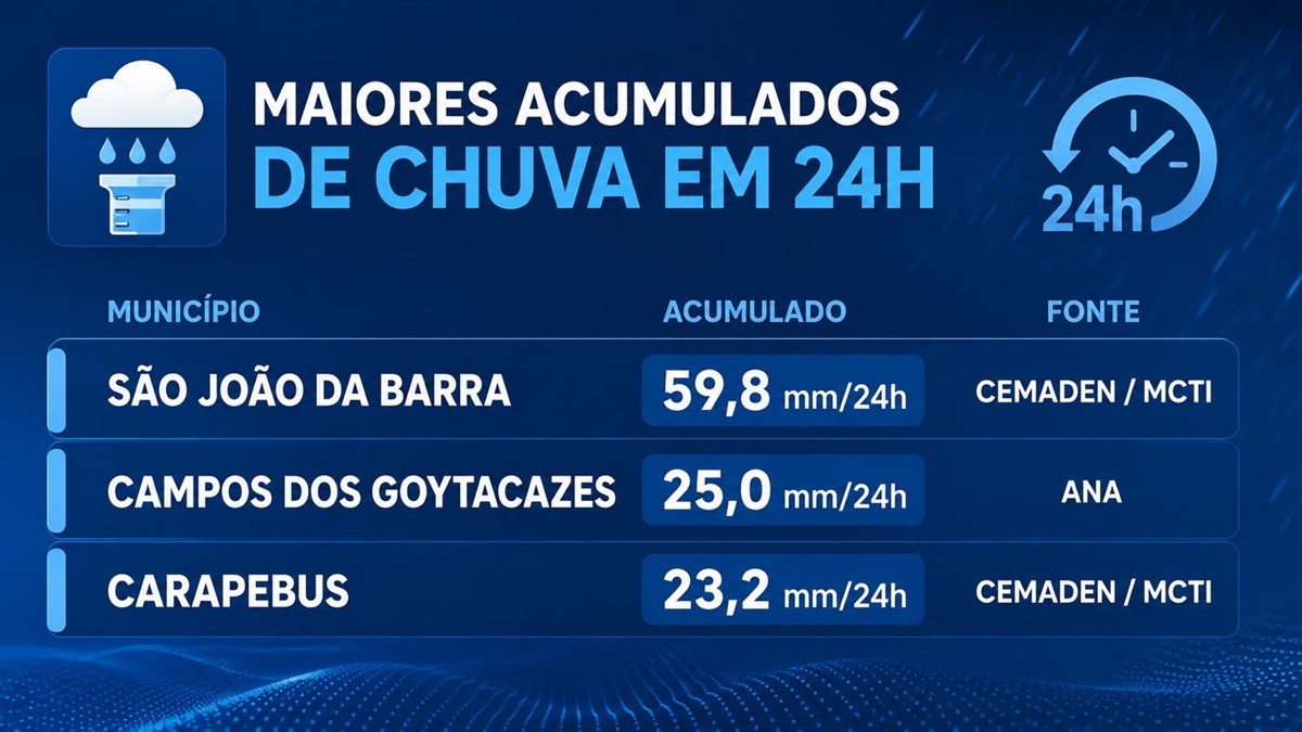 Árvore tomba e atinge carro durante temporal em Campos; São João da Barra registra 59,8 mm