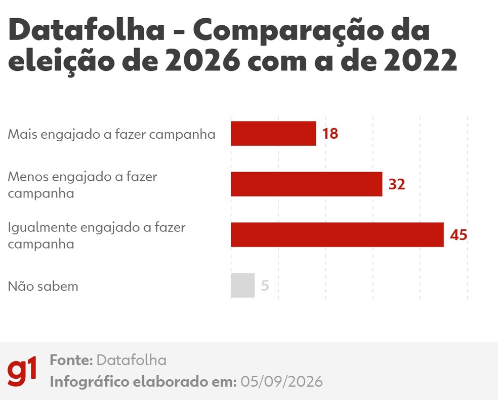Datafolha: comparação do engajamento em campanhas na eleição de 2026 com a de 2022 — Foto: Arte/g1