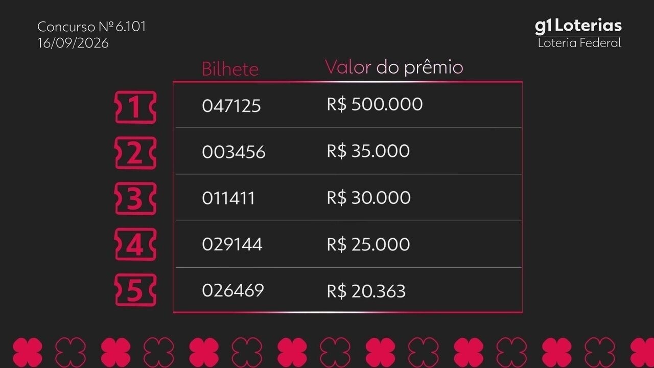 Loteria Federal 6101: bilhete 047125 leva R$ 500 mil; veja todos os premiados