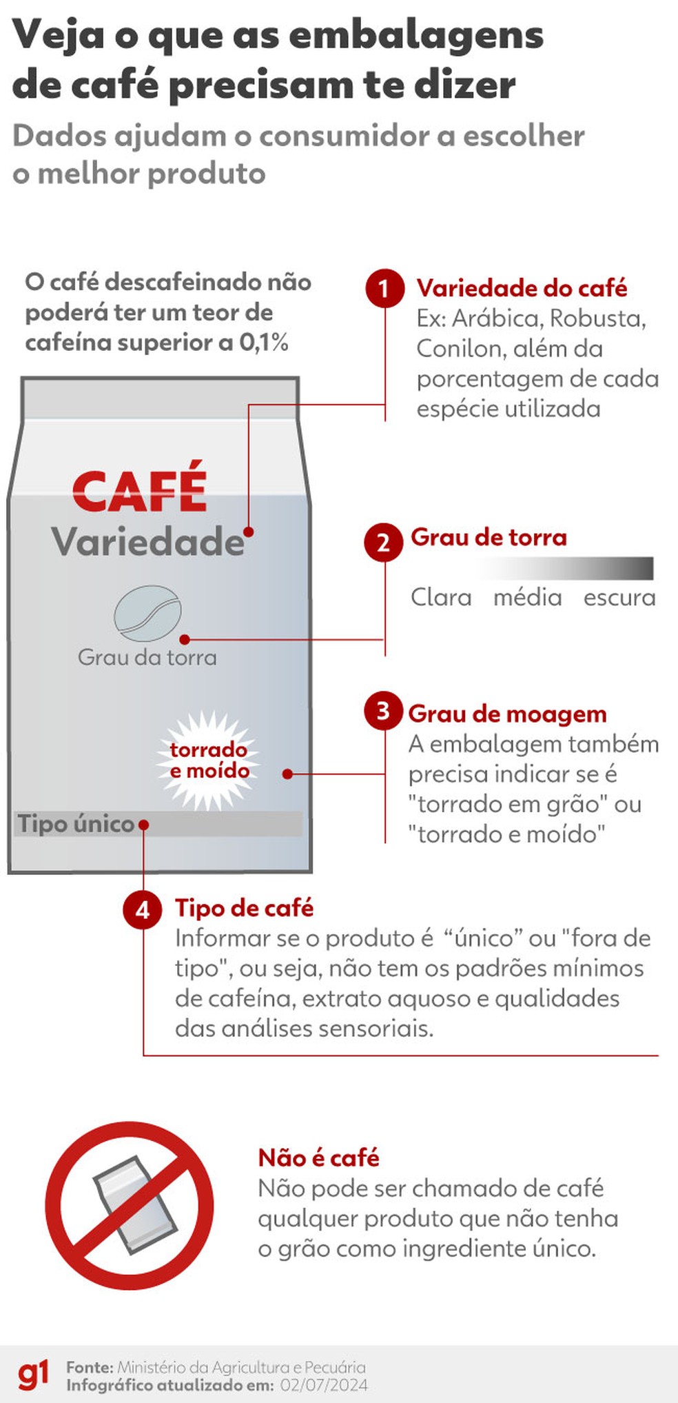 Veja o que as embalagens de café precisam te dizer — Foto: Wagner Magalhaes / Arte g1