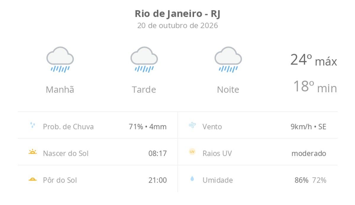 Previsão do tempo hoje para o Rio de Janeiro (RJ): tempo chuvoso durante o dia e à noite
