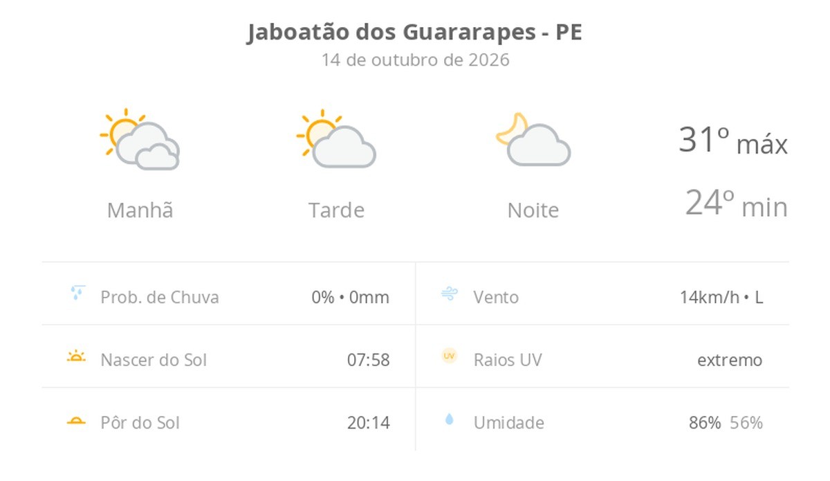 Previsão do tempo hoje para Jaboatão dos Guararapes (PE): dia de sol com algumas nuvens e névoa ao amanhecer; noite com poucas nuvens