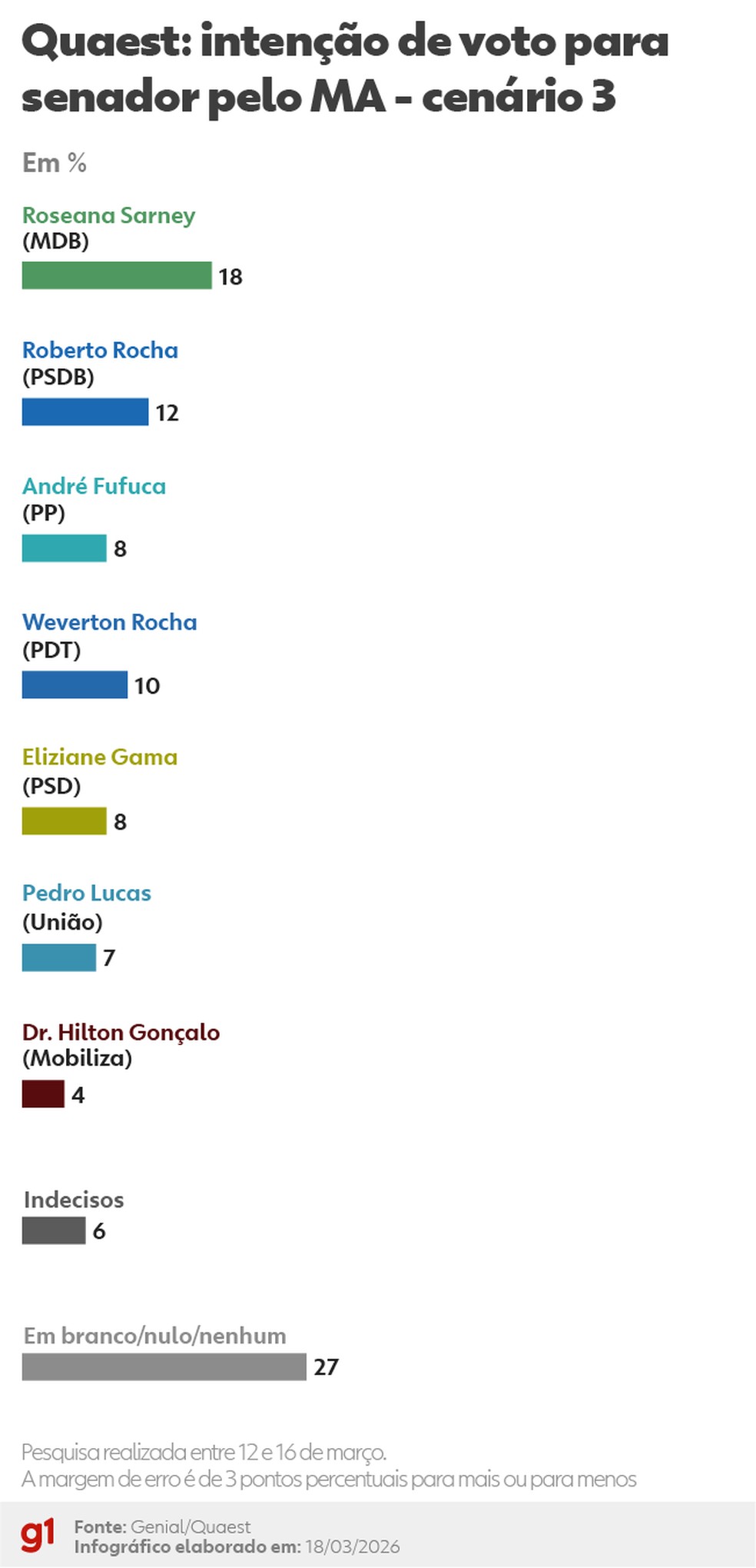 Infográfico - Cenário 3 — Foto: Arte/g1