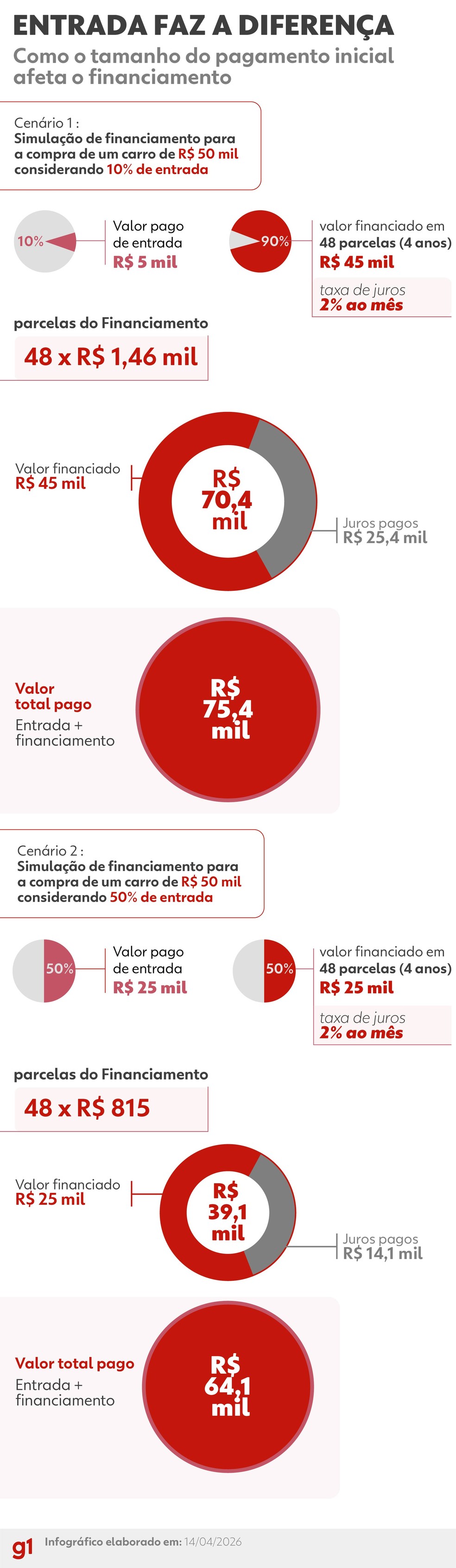 infográfico com simulações de financiamento de veículo — Foto: Arte / g1