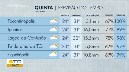 Previsão mostra possibilidade de chuva em cidades do Tocantins; confira