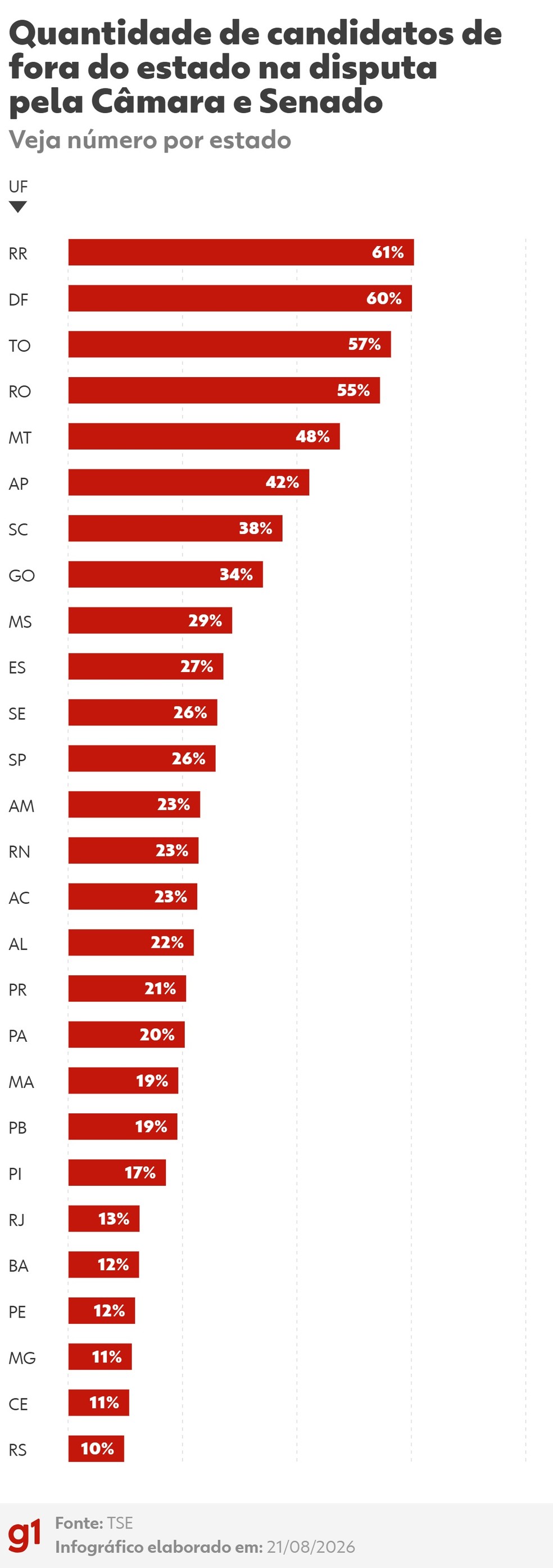 Lista mostra quantidade de candidatos de fora dos estados na disputa por Câmara e Senado — Foto: Arte/g1