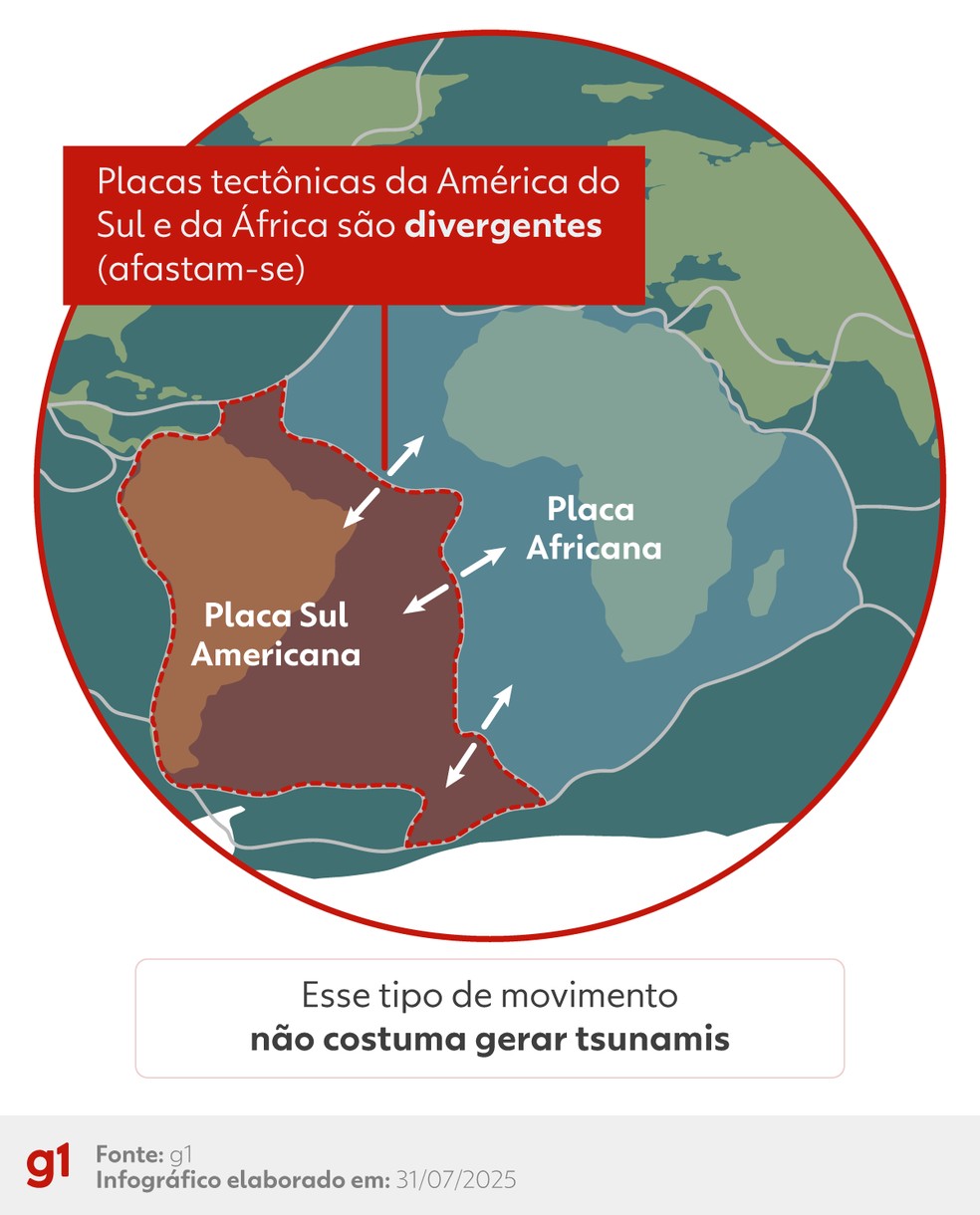 Placas tectônicas do Atlântico Sul não costumam gerar tsunamis — Foto: Arte/g1