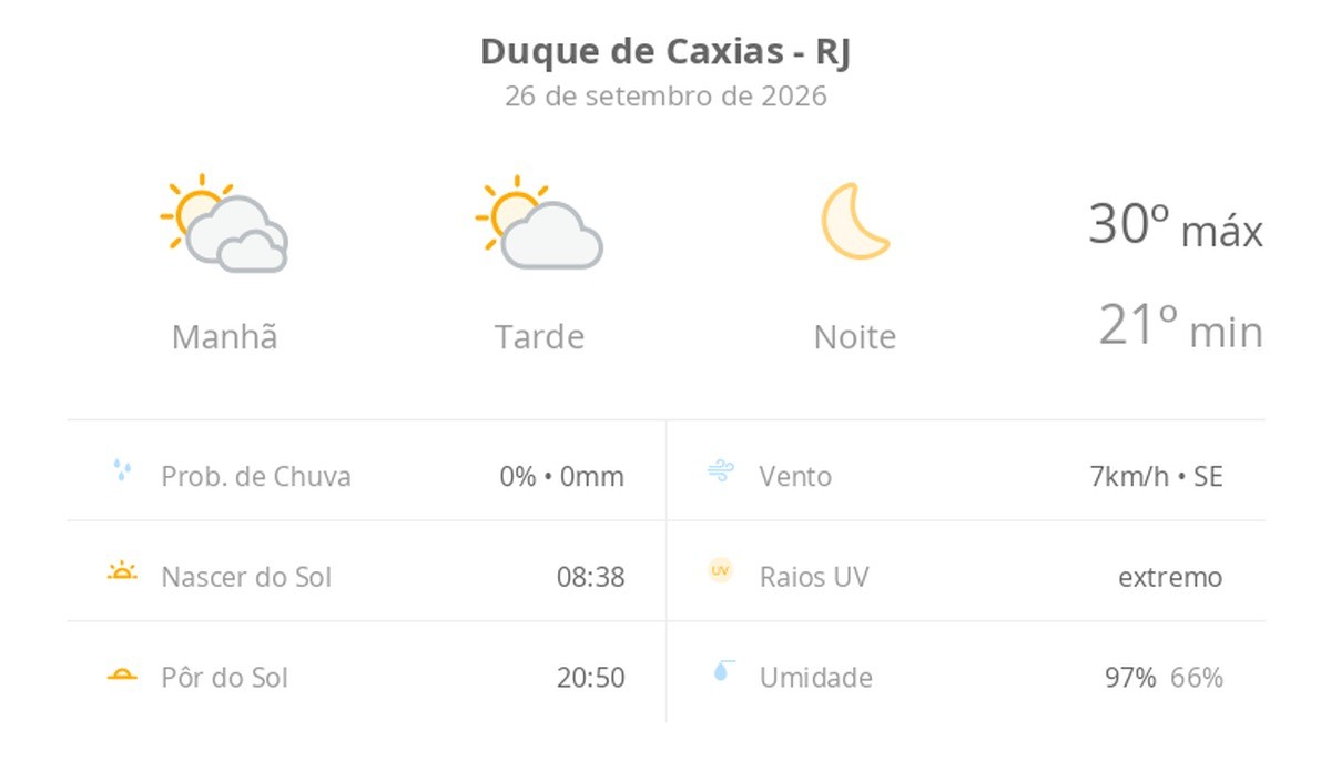 Previsão do tempo hoje para Duque de Caxias (RJ): dia de sol com algumas nuvens e névoa ao amanhecer; noite de céu limpo