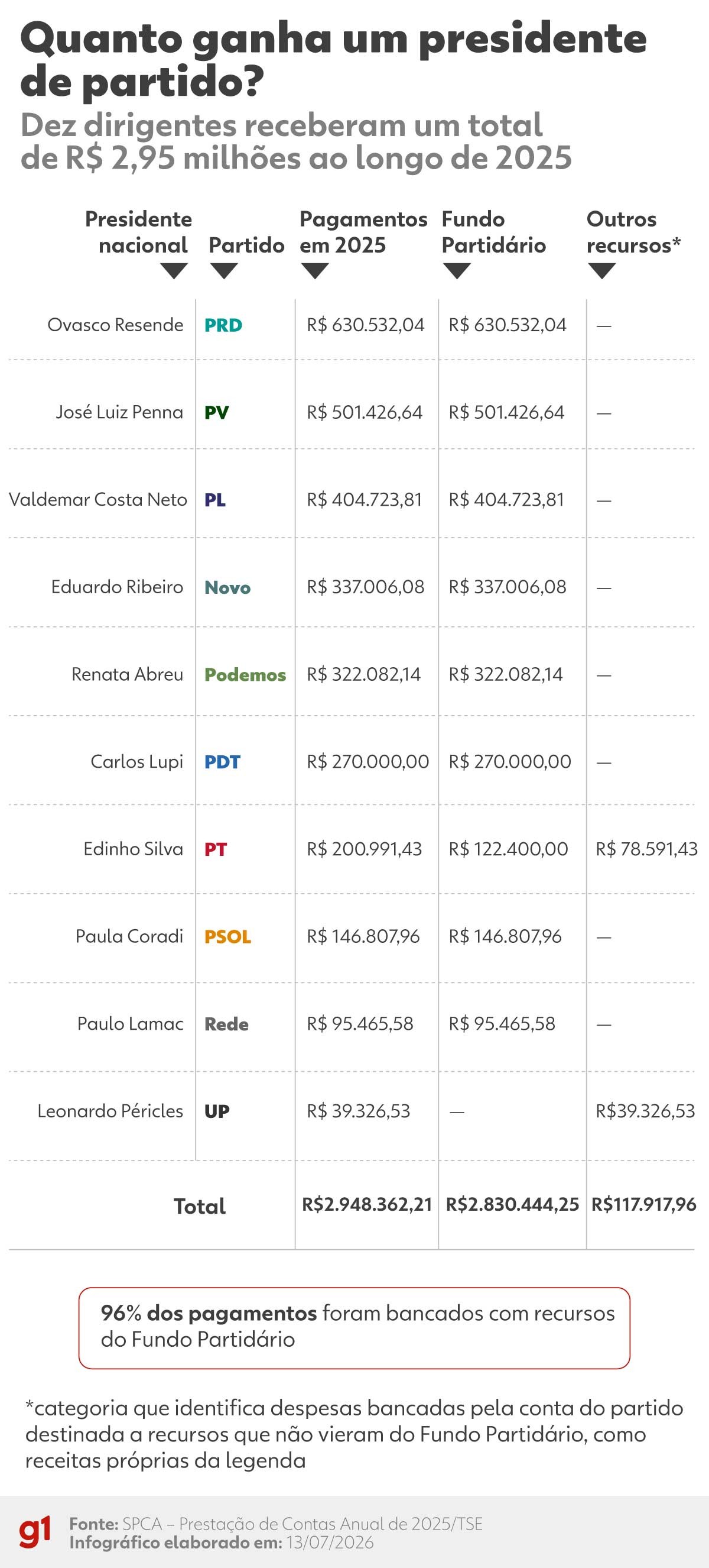 Presidentes de partido têm salário de até R$ 52,5 mil por mês; veja valores