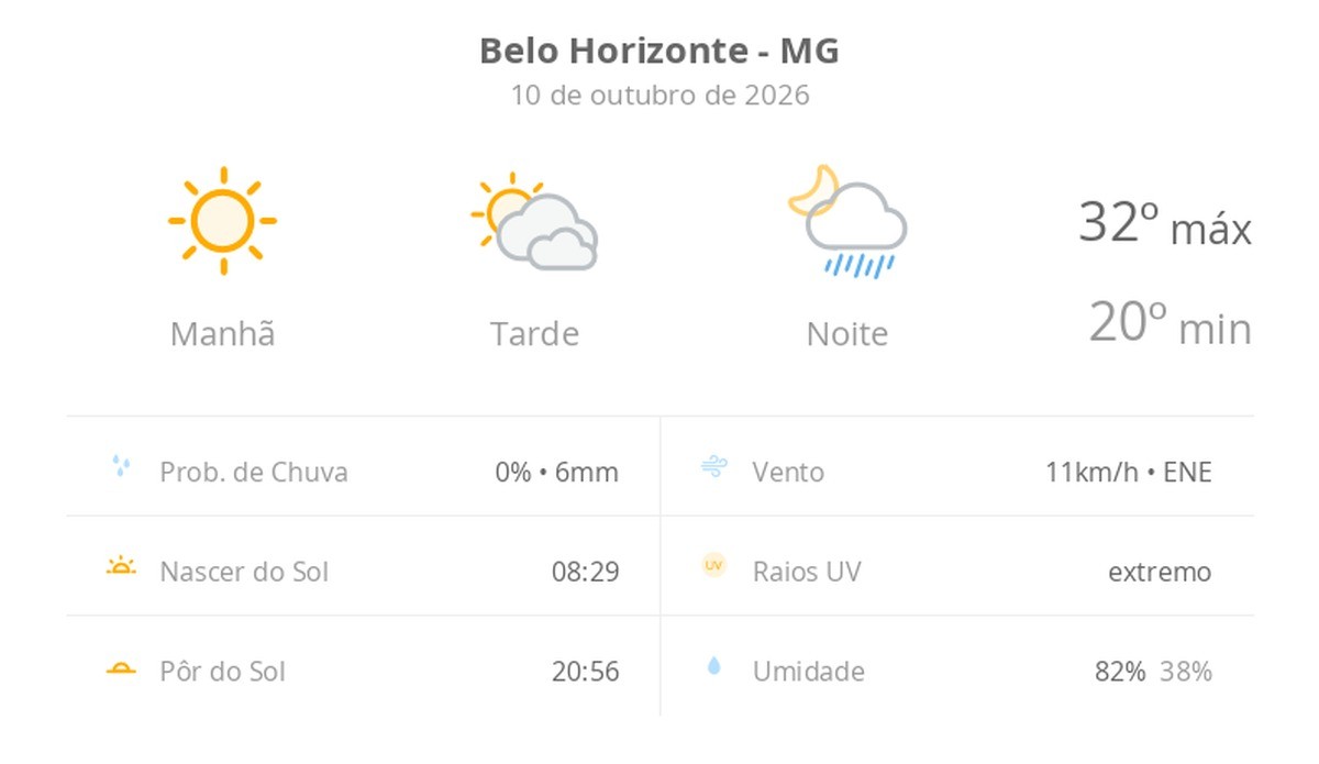 Previsão do tempo hoje para Belo Horizonte (MG): sol e muitas nuvens à tarde; à noite ocorrem pancadas de chuva